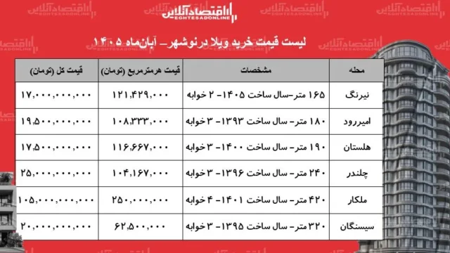 رشد چشمگیر تقاضا برای خرید ویلا در نوشهر و رکوردهای جدید