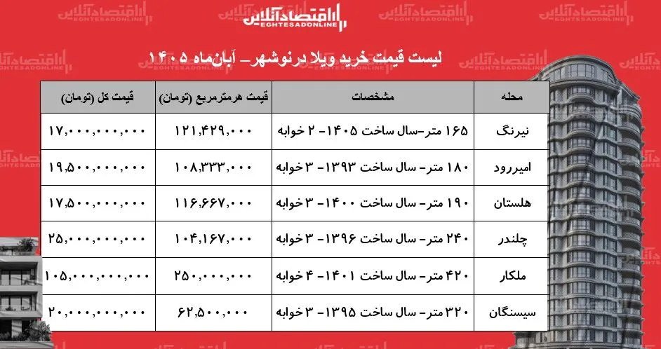 رشد چشمگیر تقاضا برای خرید ویلا در نوشهر و رکوردهای جدید