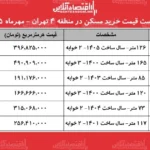 روند افزایشی قیمت مسکن در منطقه ۴ تهران ادامه دارد