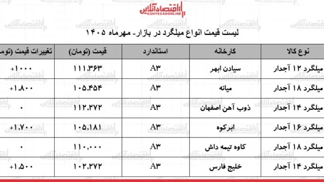 روند صعودی قیمت میلگرد بازار را تحت تأثیر قرار داد