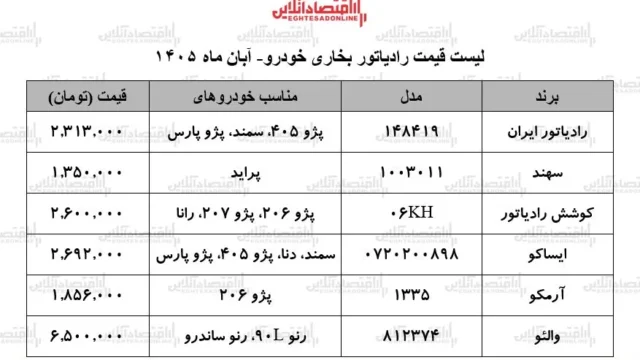 رونق بازار رادیاتور بخاری خودرو با نزدیک شدن به فصل سرما