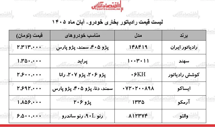 رونق بازار رادیاتور بخاری خودرو با نزدیک شدن به فصل سرما