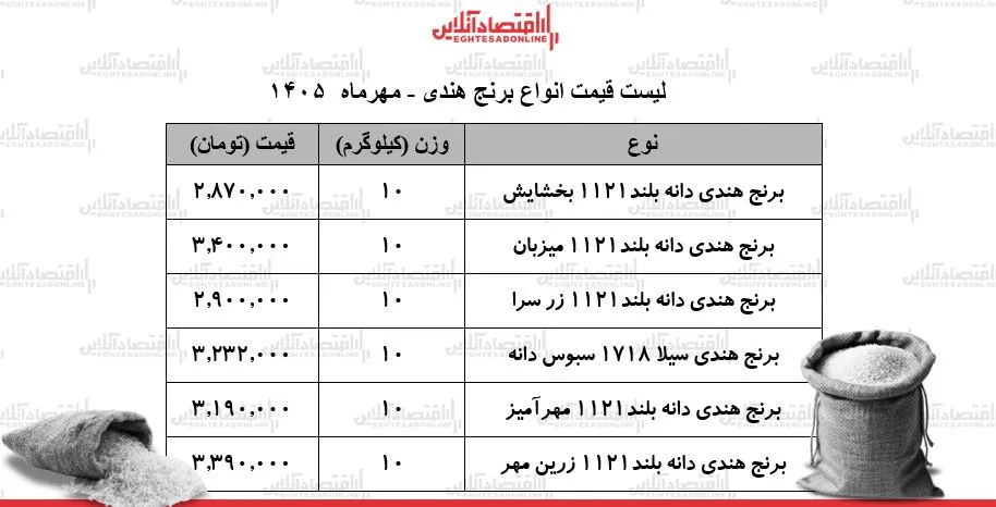 رکورد جدید قیمت برنج هندی هر کیلوگرم چند می شود