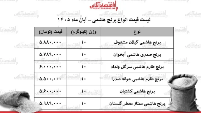 رکوردشکنی قیمت برنج هاشمی و تأثیر آن بر معیشت مردم