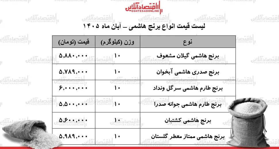 رکوردشکنی قیمت برنج هاشمی و تأثیر آن بر معیشت مردم