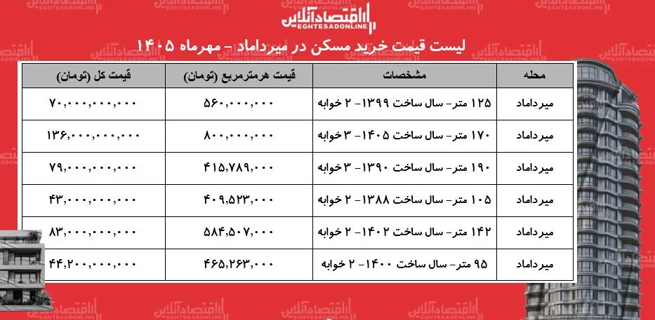 رکوردشکنی قیمت مسکن در میرداماد سرمایه گذاری در قلب تهران