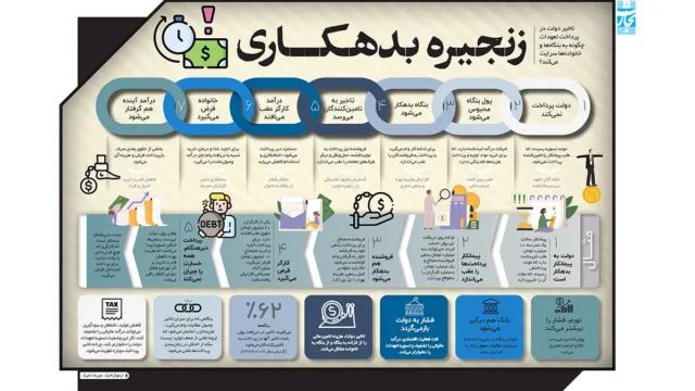 زنجیره بدهکاری نتایج تأخیر پرداخت های دولت به بنگاه ها