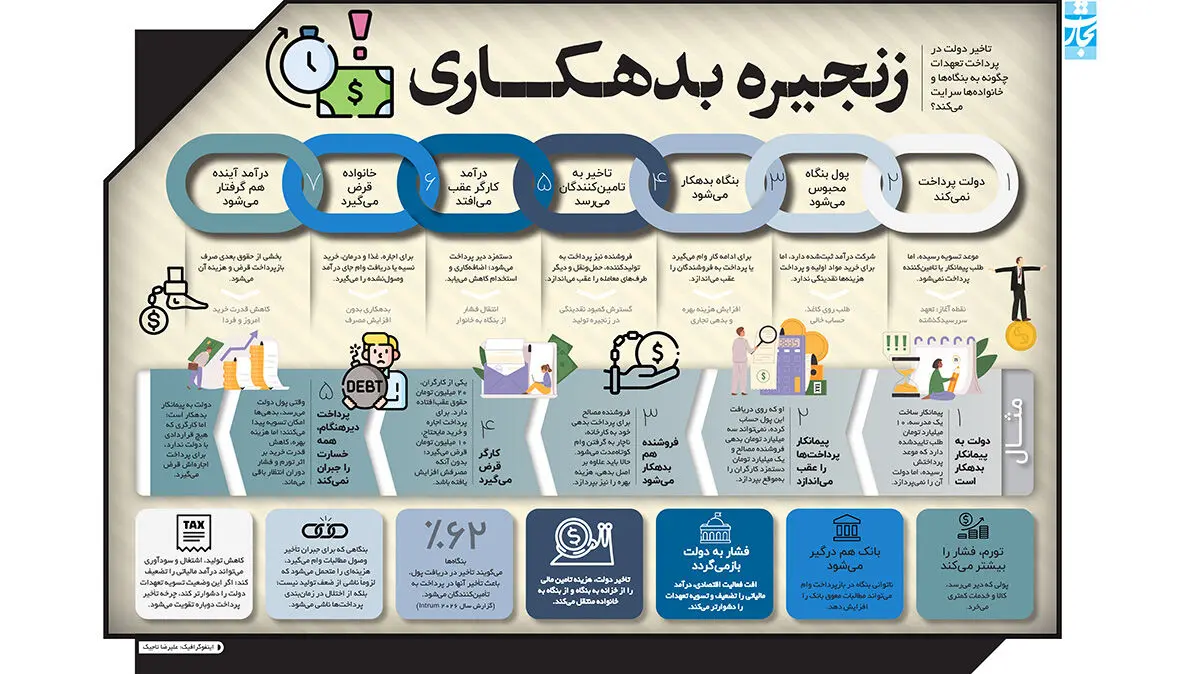 زنجیره بدهکاری نتایج تأخیر پرداخت های دولت به بنگاه ها