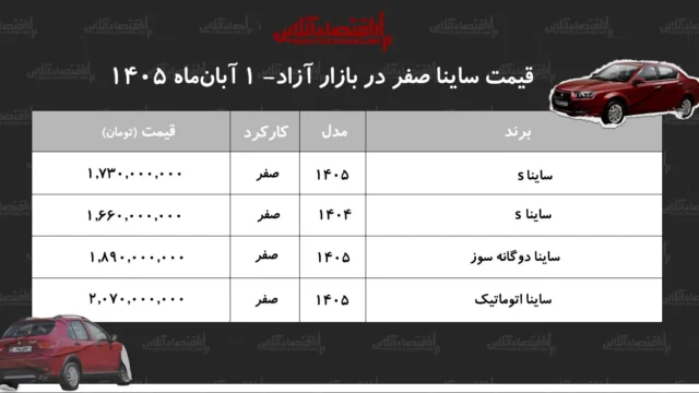 سقوط ساینا به دستان نوسانات ارزی قیمت ها رکوردزنی می کنند