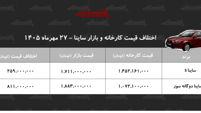 سود کلان خریداران ساینا از اختلاف قیمت کارخانه و بازار