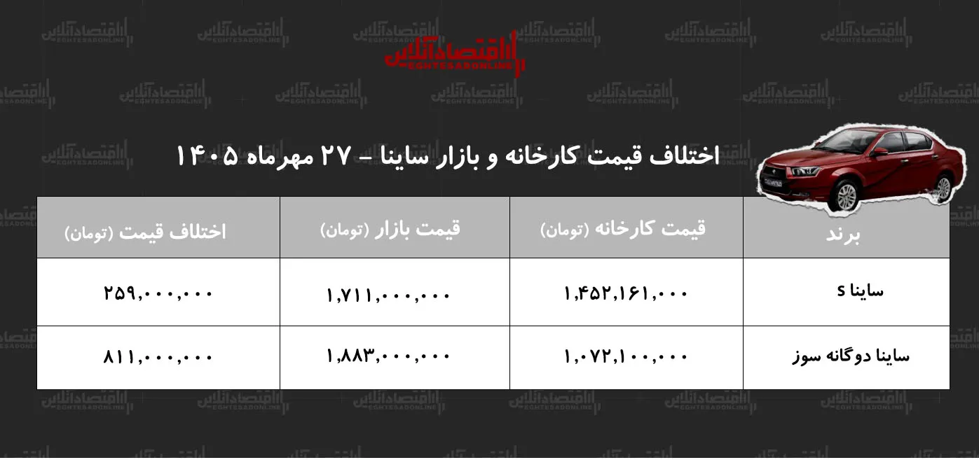 سود کلان خریداران ساینا از اختلاف قیمت کارخانه و بازار