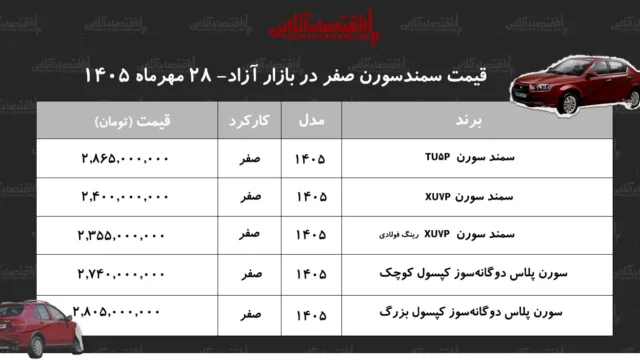 سورن پلاس در بازار خودروی ایران ۵۵۶ میلیون تومان افزایش قیمت یافت