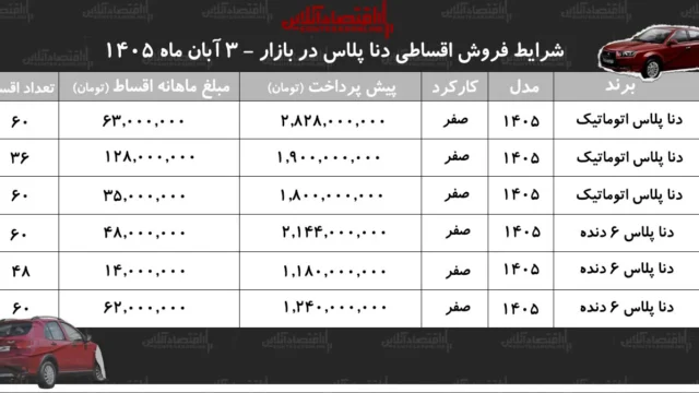 شرایط اقساطی جدید دنا پلاس در بازار خودرو به روز شد