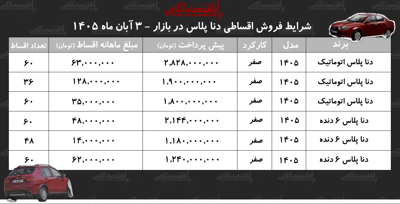 شرایط اقساطی جدید دنا پلاس در بازار خودرو به روز شد