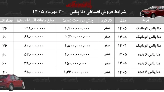 شرایط تازه فروش اقساطی دنا پلاس با اقساط ۵ ساله در بازار اعلام شد