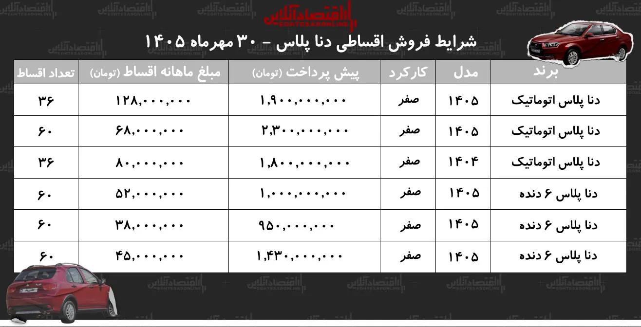 شرایط تازه فروش اقساطی دنا پلاس با اقساط ۵ ساله در بازار اعلام شد