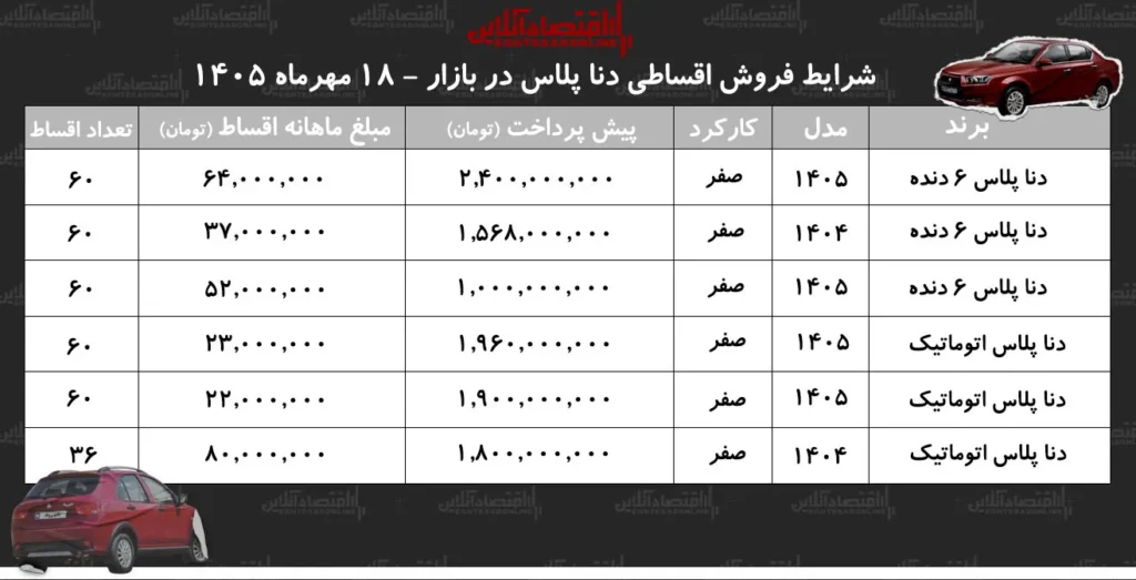 شرایط جدید خرید اقساطی دنا پلاس با اقساط ۵ ساله اعلام شد