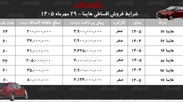 شرایط جدید خرید اقساطی هایما با اقساط ۵ ساله در بازار خودرو