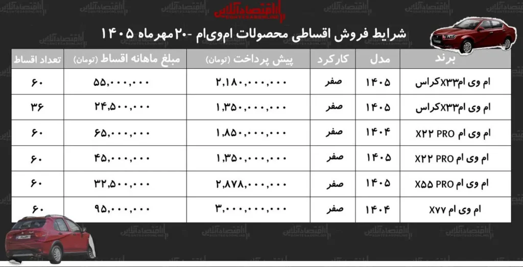 شرایط جدید فروش اقساطی ام وی ام با اقساط ۵ ساله اعلام شد