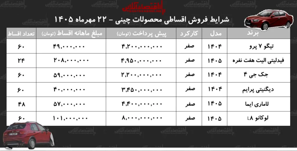 شرایط جدید فروش اقساطی خودروهای چینی در بازار ایران