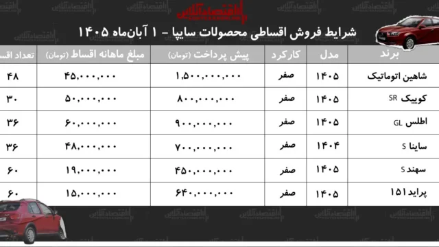 شرایط جدید فروش اقساطی محصولات سایپا برای آبان ۱۴۰۵ منتشر شد