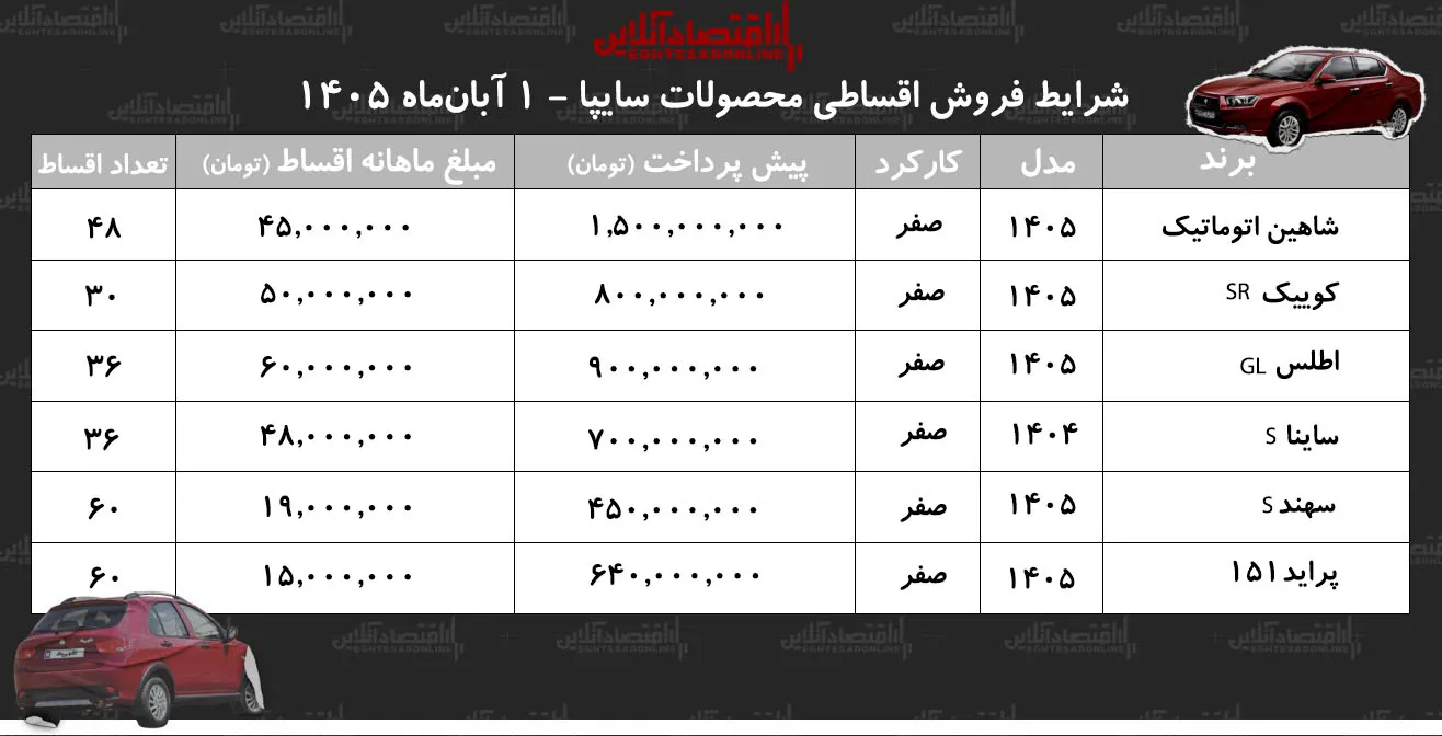 شرایط جدید فروش اقساطی محصولات سایپا برای آبان ۱۴۰۵ منتشر شد