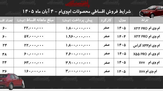 شرایط جدید فروش اقساطی مدل های ام وی ام منتشر شد
