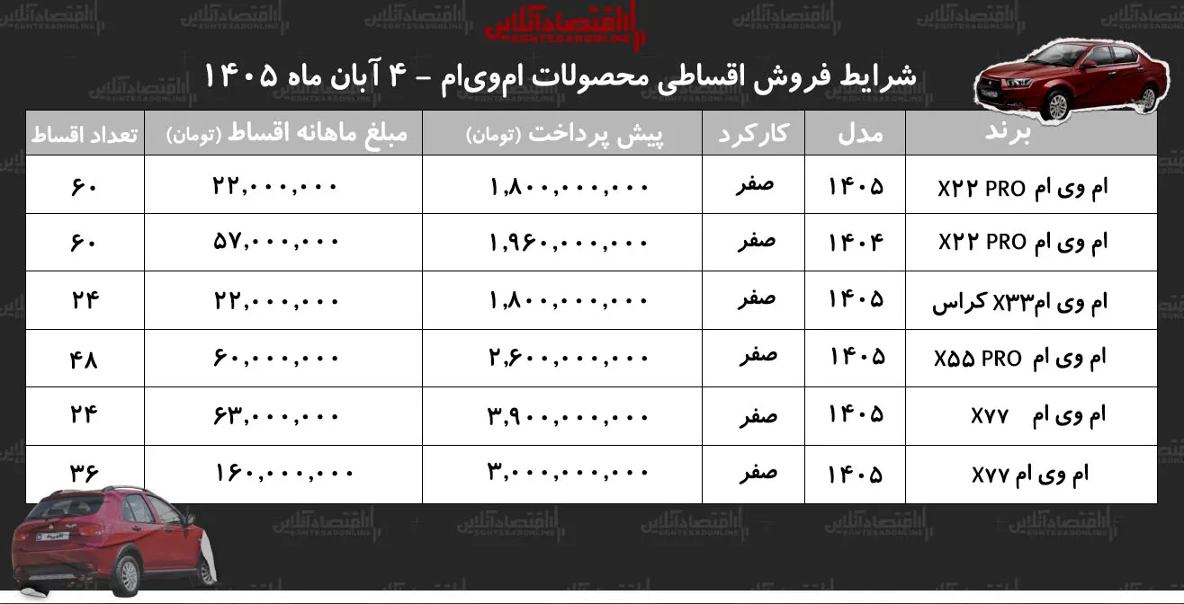 شرایط جدید فروش اقساطی مدل های ام وی ام منتشر شد