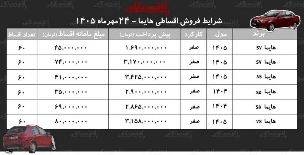 شرایط جدید فروش اقساطی هایما اعلام شد