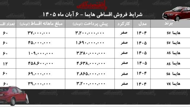 شرایط جدید فروش اقساطی هایما با اقساط ۵ ساله در دسترس خریداران