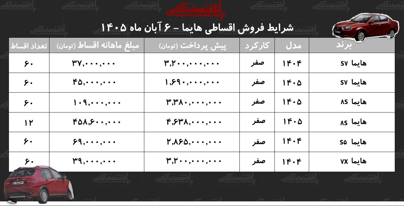 شرایط جدید فروش اقساطی هایما با اقساط ۵ ساله در دسترس خریداران