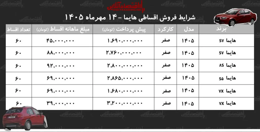 شرایط جدید فروش اقساطی هایما با اقساط ۶۰ ماهه اعلام شد