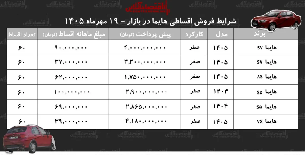 شرایط جدید فروش اقساطی هایما با اقساط ۶۰ ماهه در مهر ۱۴۰۵