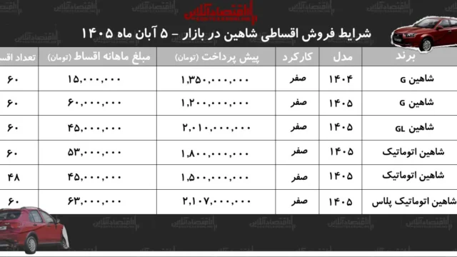 شرایط خرید اقساطی شاهین صفر کیلومتر با ۱۵ میلیون تومان در ماه