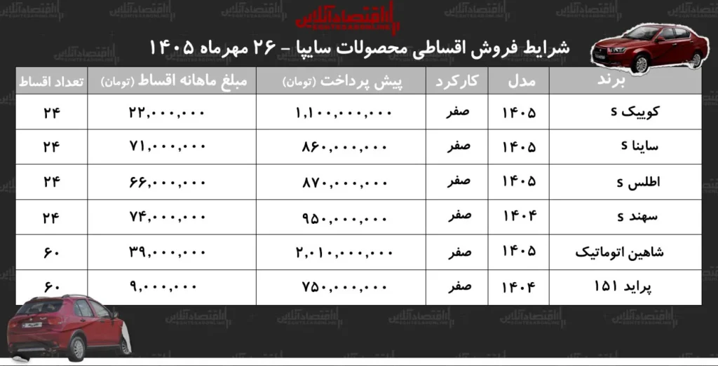 فروش اقساطی خودروهای سایپا با اقساط بلندمدت آغاز گردید
