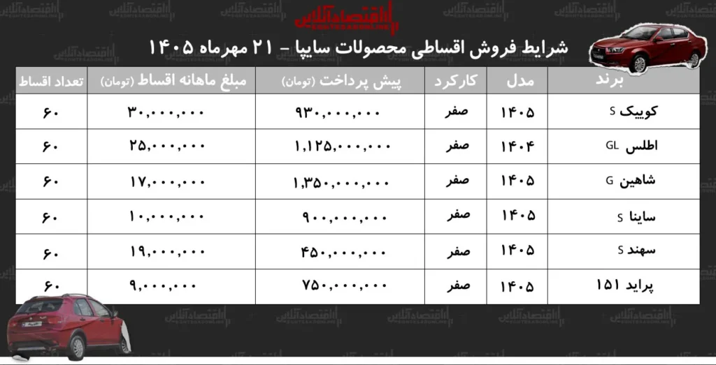 فروش اقساطی خودروهای سایپا با اقساط ۶۰ ماهه آغاز گردید
