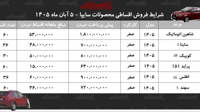 فروش اقساطی خودروهای سایپا با شرایط جدید تا آبان ۱۴۰۵