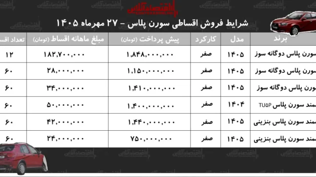 فروش اقساطی سمند سورن پلاس آغاز شد ۷۵۰ میلیون تومان و اقساط ماهانه