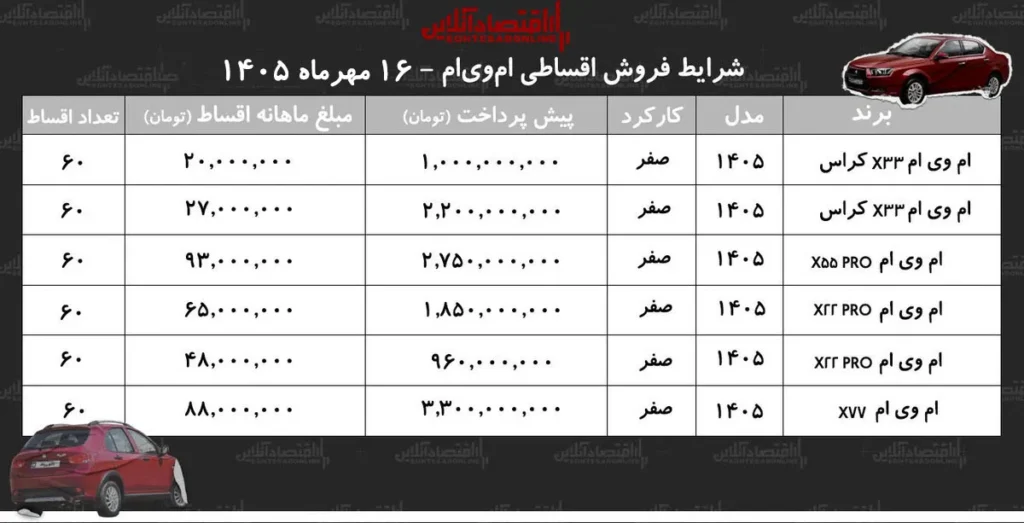 فروش اقساطی محصولات ام وی ام با شرایط جدید در بازار