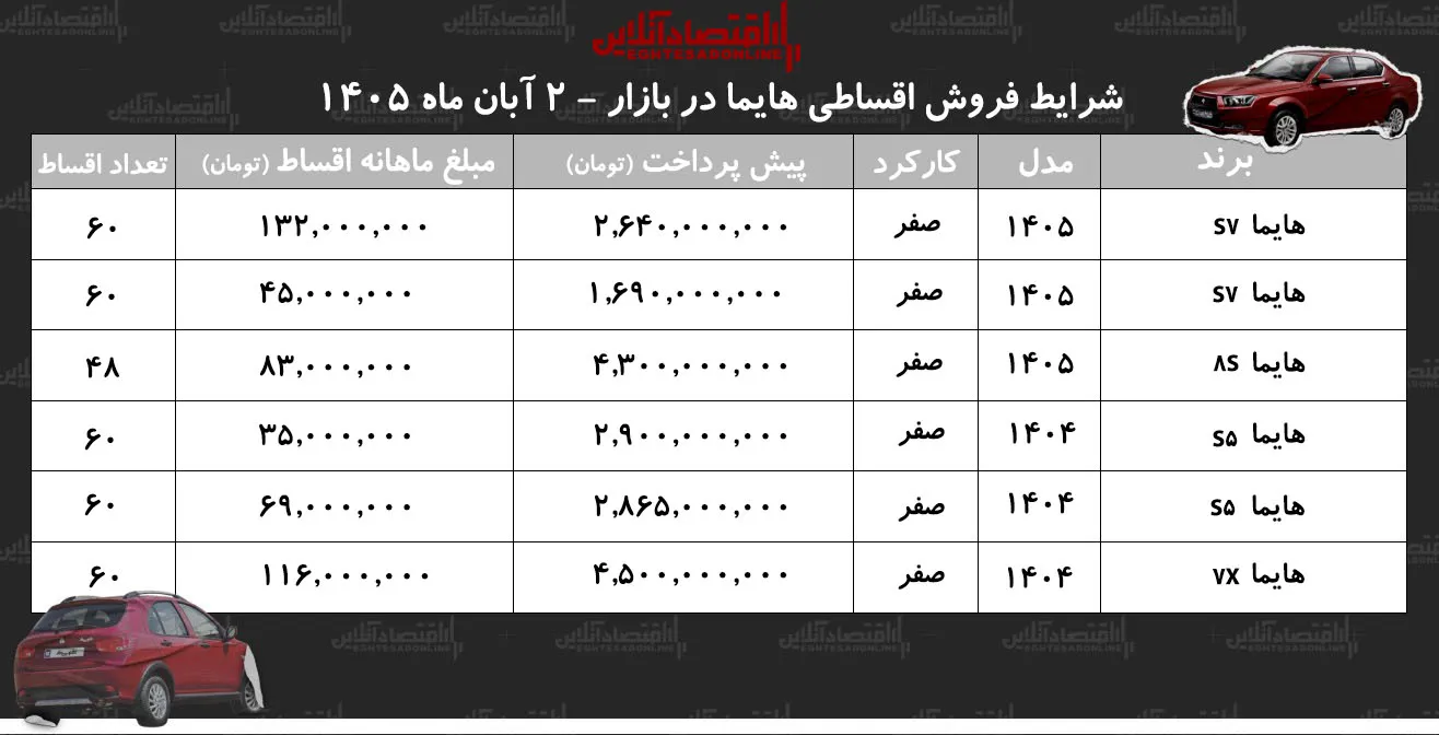 فروش اقساطی هایما از ۵ سال به خانه خودرویی جدید بروید