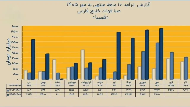 فصبا با جهش ۱۰۵ درصدی درآمد عملیاتی درخشید و رقابت را قوی تر کرد