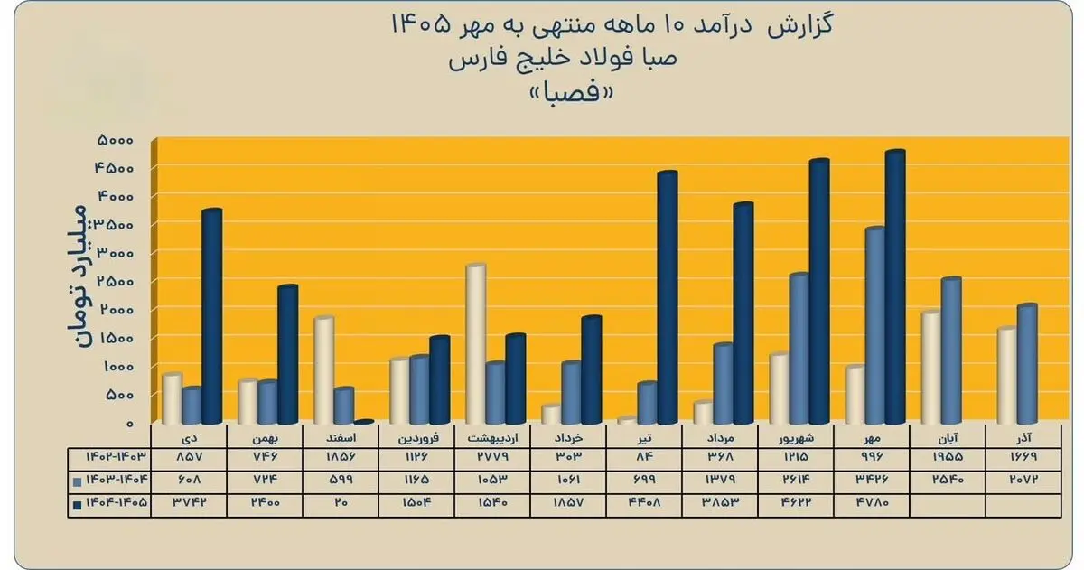 فصبا با جهش ۱۰۵ درصدی درآمد عملیاتی درخشید و رقابت را قوی تر کرد