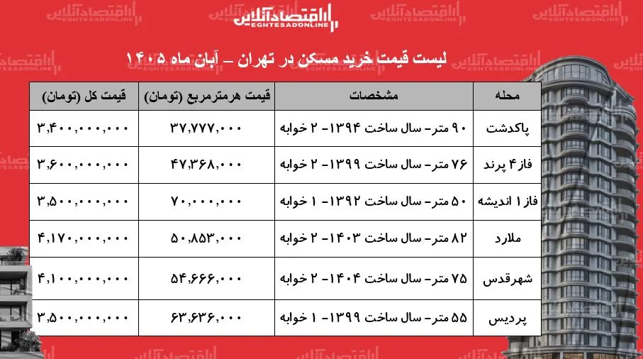 قدرت خرید در تهران با ۴ میلیارد کجا خانه بخریم