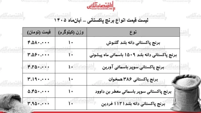 قیمت برنج پاکستانی به ۶ میلیون تومان رسید رکوردشکنی در بازار اقلام وارداتی