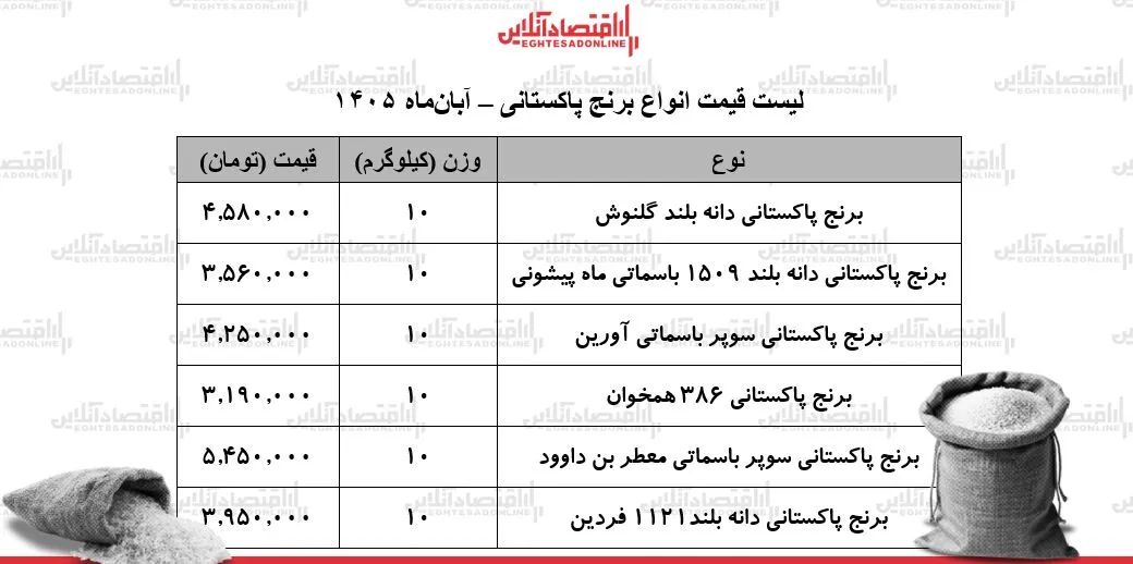 قیمت برنج پاکستانی به ۶ میلیون تومان رسید رکوردشکنی در بازار اقلام وارداتی