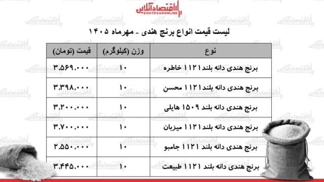 قیمت جدید انواع برنج هندی ۳۰ مهر ۱۴۰۵ کیسه ۱۰ کیلویی برنج طبیعت هایلی محسن و چند شد جدول