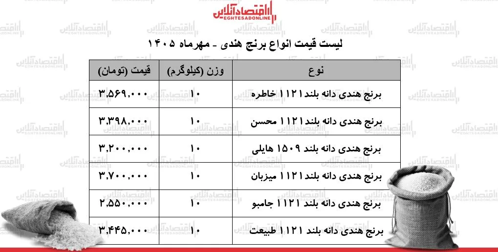 قیمت جدید انواع برنج هندی ۳۰ مهر ۱۴۰۵ کیسه ۱۰ کیلویی برنج طبیعت هایلی محسن و چند شد جدول
