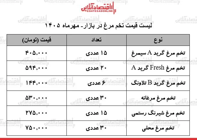 قیمت جدید تخم مرغ در مهرماه ۱۴۰۵ آرامش نسبی در بازار
