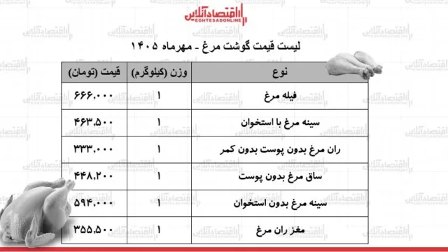 قیمت جدید مرغ در بازار امروز فیله به ۶۶۶ هزار تومان رسید