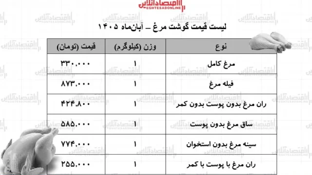 قیمت جدید مرغ در بازار به تاریخ ۵ آبان ۱۴۰۵ اعلام شد